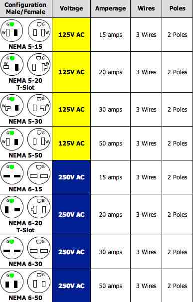 220 Plug Receptacles Configurations -