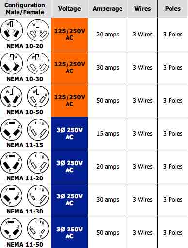 20 Amps NEMA 6-15P Straight Electrical Plug 3 Wire 220V 230V 250V 